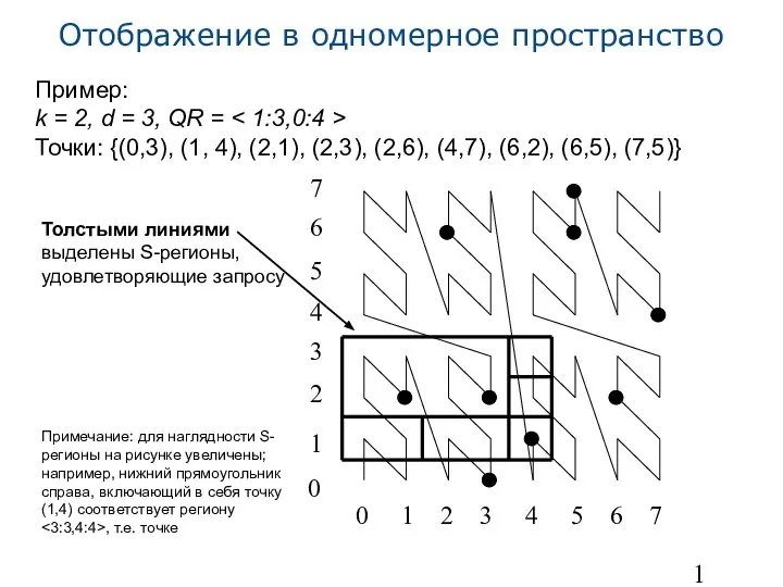 Отображение в одномерное пространство Пример: k = 2, d = 3,