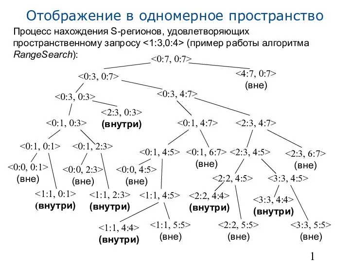 Отображение в одномерное пространство Процесс нахождения S-регионов, удовлетворяющих пространственному запросу (пример