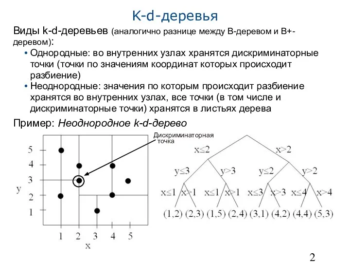 K-d-деревья Виды k-d-деревьев (аналогично разнице между B-деревом и B+-деревом): Однородные: во