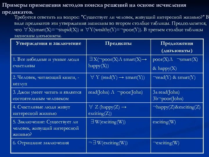 Примеры применения методов поиска решений на основе исчисления предикатов. Требуется ответить