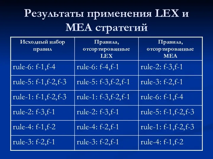 Результаты применения LEX и MEA стратегий