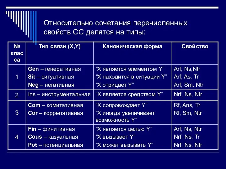 Относительно сочетания перечисленных свойств СС делятся на типы: