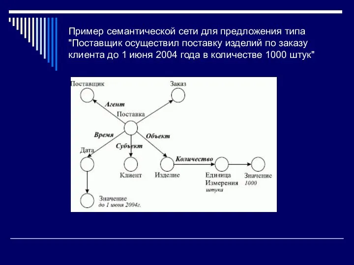 Пример семантической сети для предложения типа "Поставщик осуществил поставку изделий по