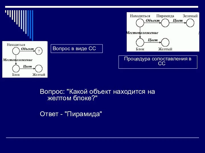 Вопрос: "Какой объект находится на желтом блоке?" Ответ - "Пирамида" Процедура