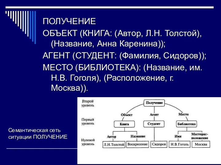 ПОЛУЧЕНИЕ ОБЪЕКТ (КНИГА: (Автор, Л.Н. Толстой), (Название, Анна Каренина)); АГЕНТ (СТУДЕНТ: