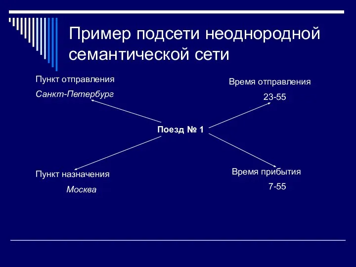 Пример подсети неоднородной семантической сети Поезд № 1 Пункт отправления Санкт-Петербург