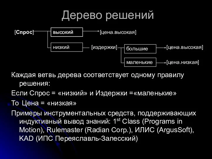 Дерево решений Каждая ветвь дерева соответствует одному правилу решения: Если Спрос