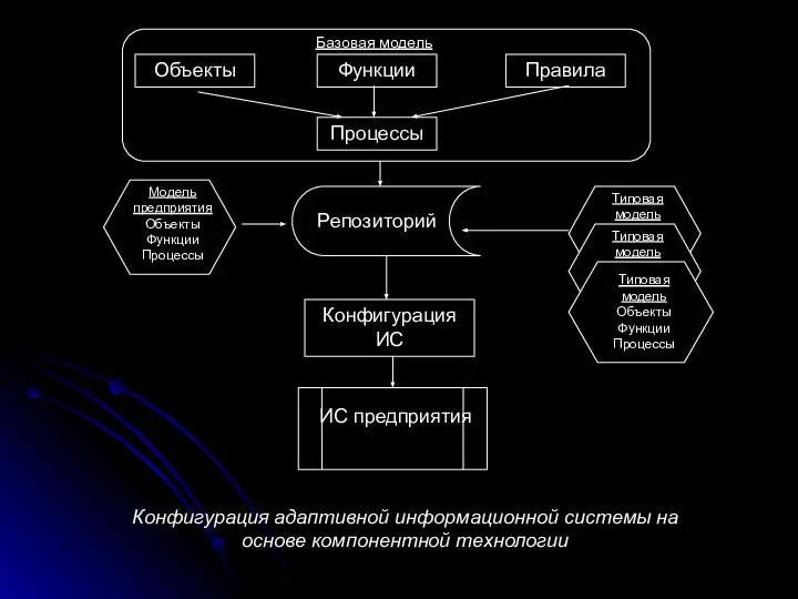 Конфигурация адаптивной информационной системы на основе компонентной технологии