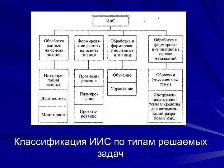 Классификация ИИС по типам решаемых задач