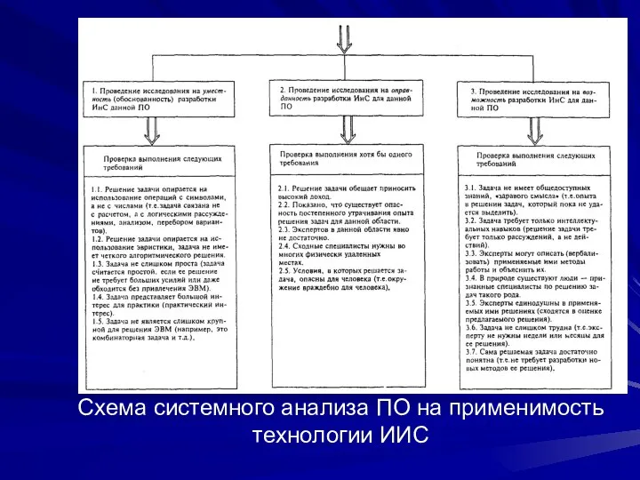 Схема системного анализа ПО на применимость технологии ИИС