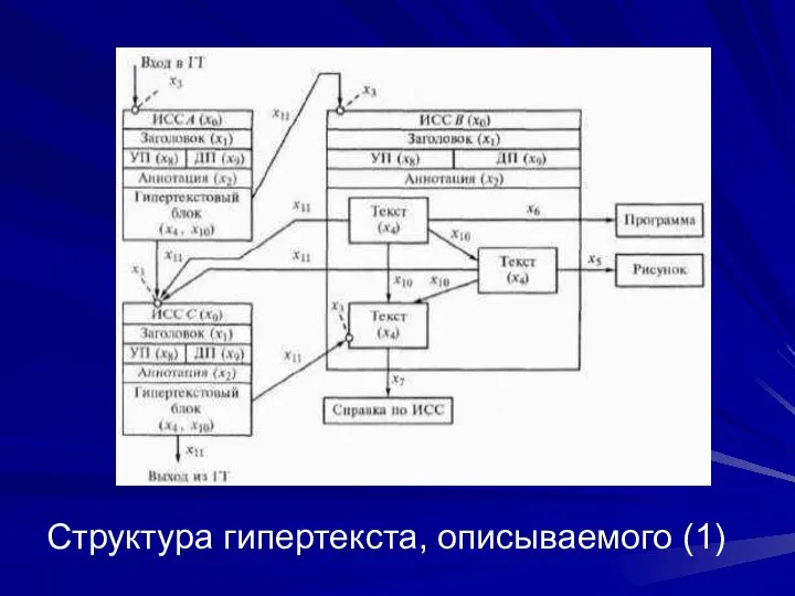 Структура гипертекста, описываемого (1)