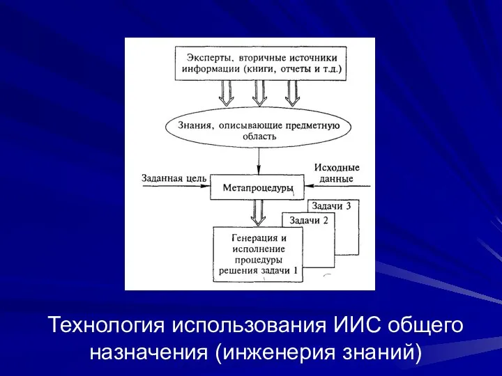 Технология использования ИИС общего назначения (инженерия знаний)