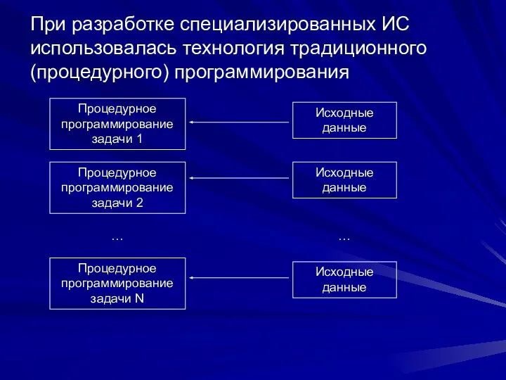 При разработке специализированных ИС использовалась технология традиционного (процедурного) программирования