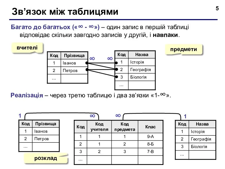 Зв’язок між таблицями Багато до багатьох («∞ - ∞») – один