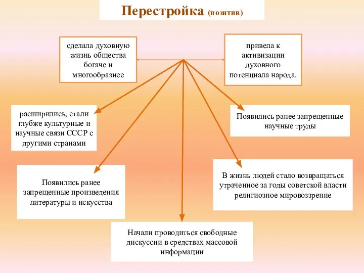 Перестройка (позитив) привела к активизации духовного потенциала народа. расширились, стали глубже