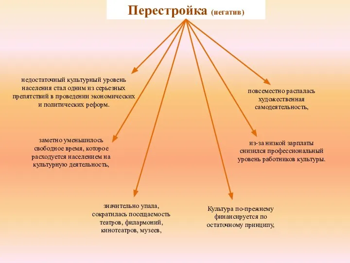 Перестройка (негатив) заметно уменьшилось свободное время, которое расходуется населением на культурную