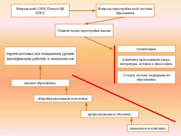 Февральский (1988) Пленум ЦК КПСС Вопросы перестройки всей системы образования Главная