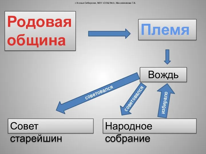 Родовая община Племя Совет старейшин Вождь Народное собрание избирало советовался советовался