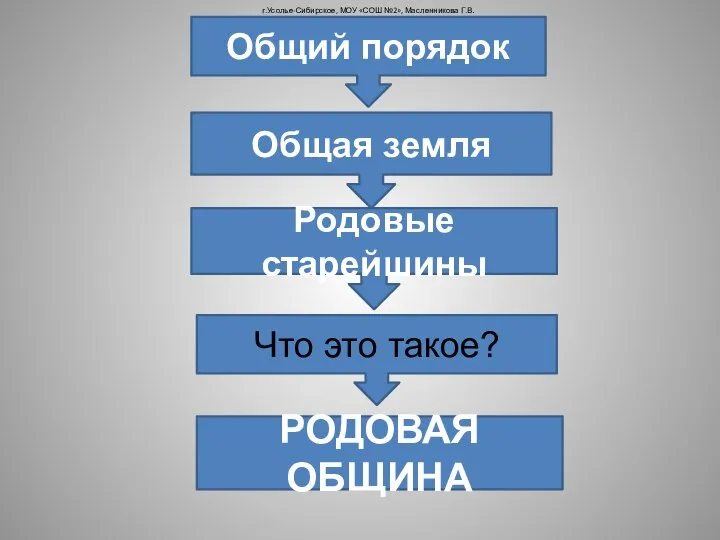 Общий порядок Общая земля Что это такое? Родовые старейшины РОДОВАЯ ОБЩИНА