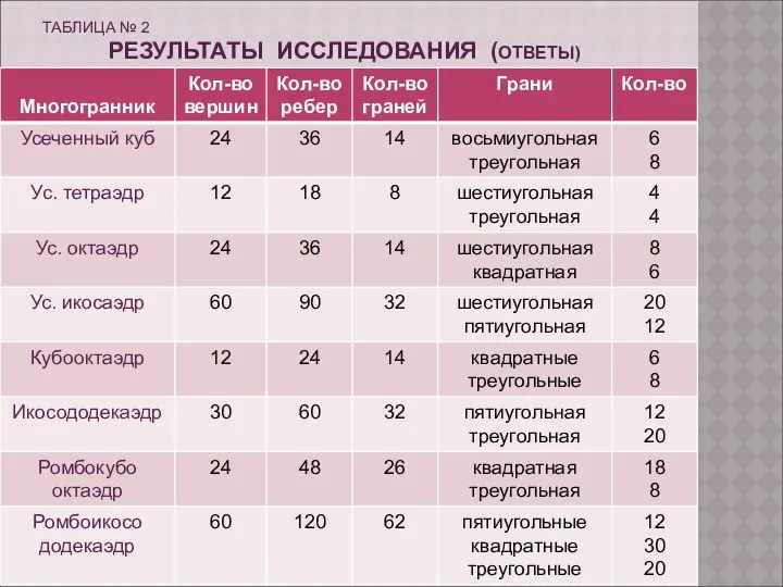 ТАБЛИЦА № 2 РЕЗУЛЬТАТЫ ИССЛЕДОВАНИЯ (ОТВЕТЫ)