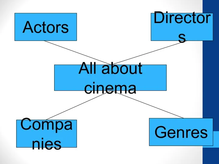 All about cinema Companies Genres Directors Actors