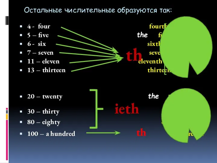 th Остальные числительные образуются так: 4 - four fourth 5 –