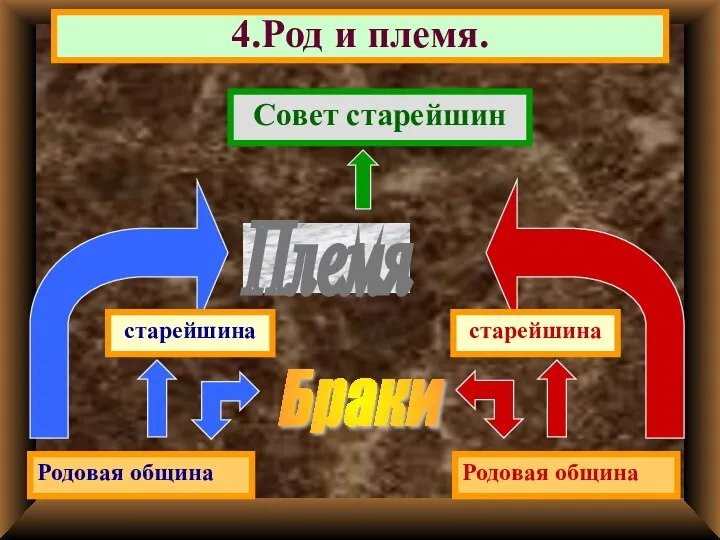 4.Род и племя. Родовая община Родовая община