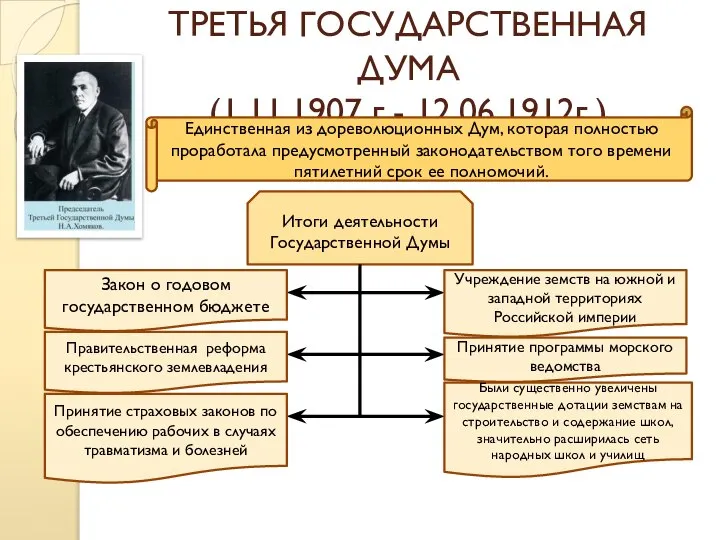 ТРЕТЬЯ ГОСУДАРСТВЕННАЯ ДУМА (1.11.1907 г.- 12.06.1912г.) Единственная из дореволюционных Дум, которая