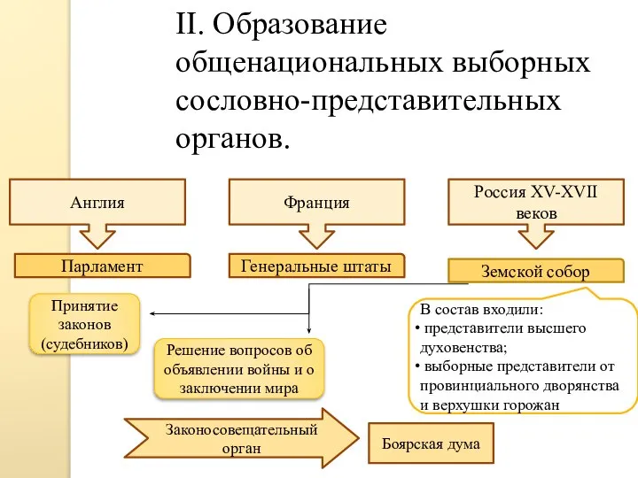 II. Образование общенациональных выборных сословно-представительных органов. Англия Франция Россия XV-XVII веков