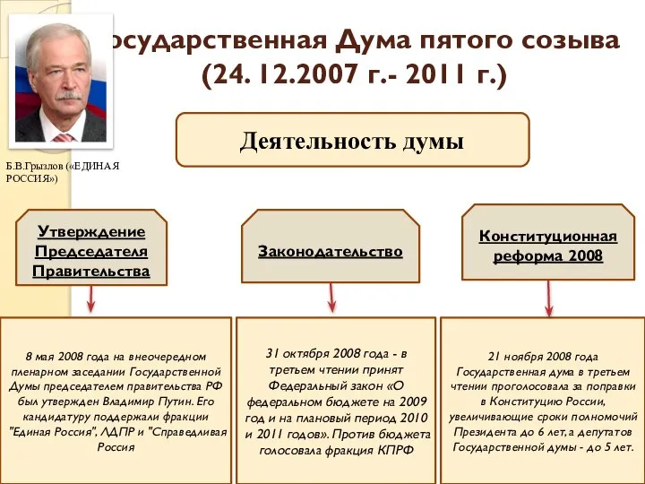 Государственная Дума пятого созыва (24. 12.2007 г.- 2011 г.) Деятельность думы