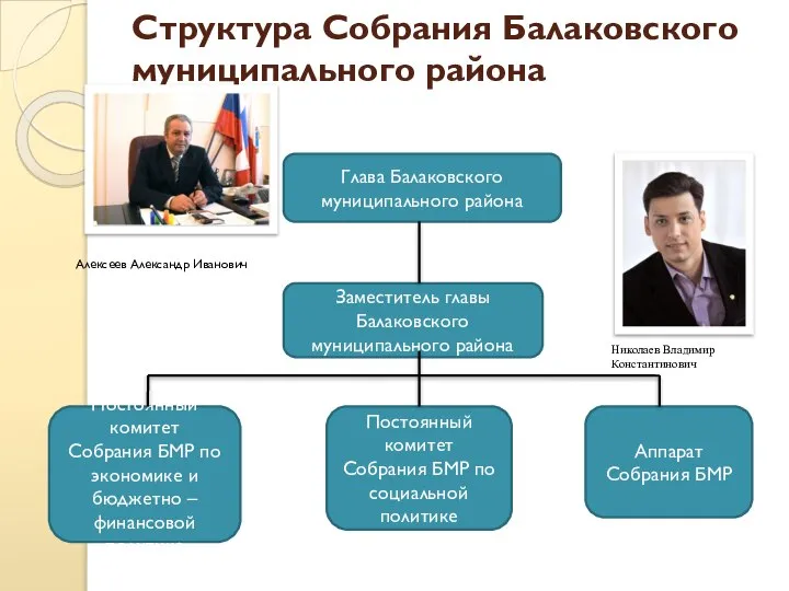 Структура Собрания Балаковского муниципального района Глава Балаковского муниципального района Заместитель главы