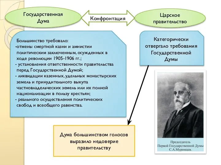 Царское правительство Государственная Дума Конфронтация Большинство требовало: отмены смертной казни и