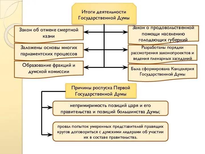 Итоги деятельности Государственной Думы Закон об отмене смертной казни Закон о