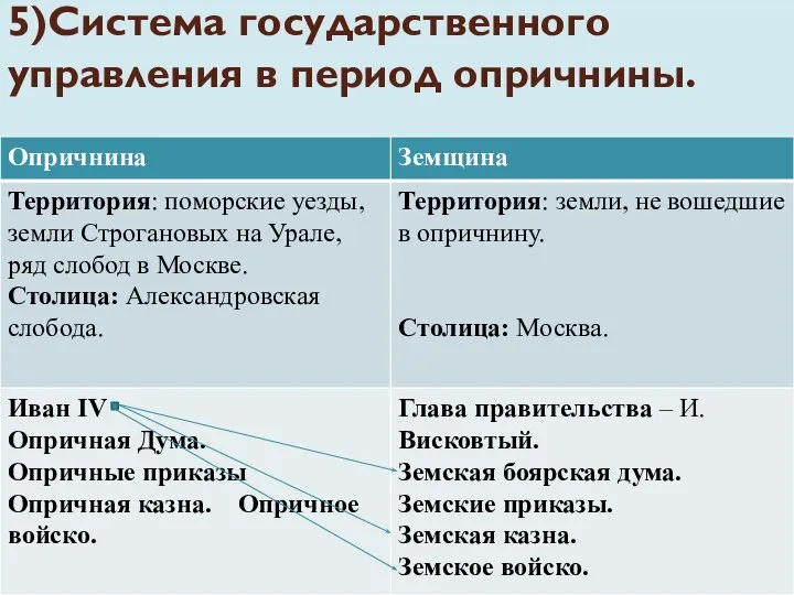 5)Система государственного управления в период опричнины.