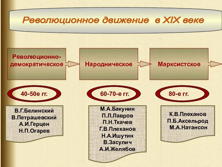 Революционное движение в XIX веке Революционно- демократическое Народническое Марксистское М.А.Бакунин П.Л.Лавров