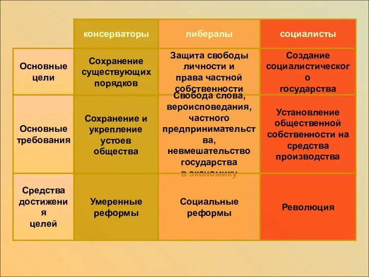 консерваторы либералы социалисты Основные цели Сохранение существующих порядков Защита свободы личности