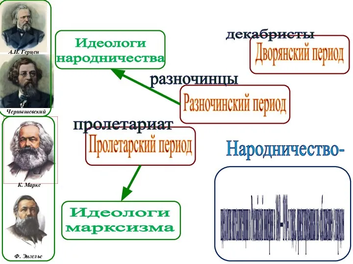 А.И. Герцен Н.Г. Чернышевский К. Маркс Ф. Энгельс Идеологи народничества Идеологи