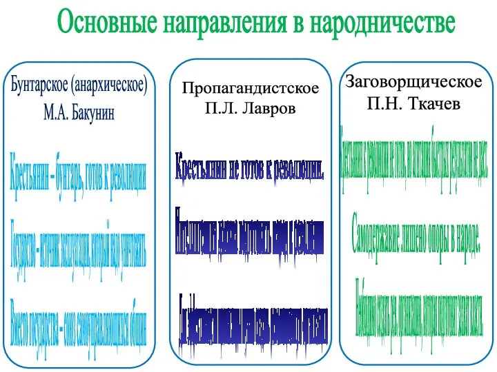 Бунтарское (анархическое) М.А. Бакунин Основные направления в народничестве Крестьянин – бунтарь,