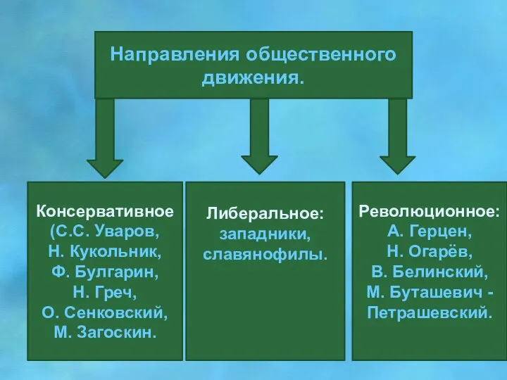 Направления общественного движения. Консервативное (С.С. Уваров, Н. Кукольник, Ф. Булгарин, Н.