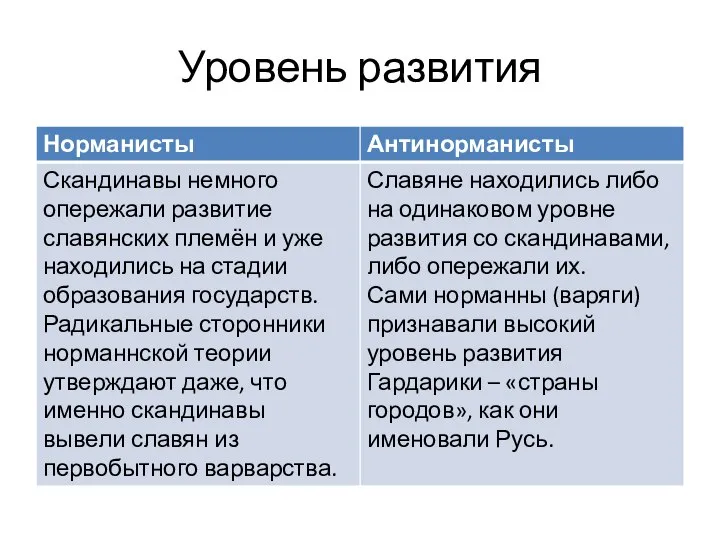 Уровень развития