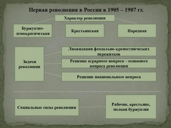 Первая революция в России в 1905 – 1907 гг. Характер революции