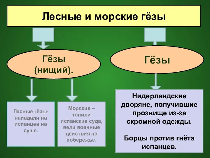 Лесные и морские гёзы Гёзы (нищий). Гёзы Лесные гёзы- нападали на