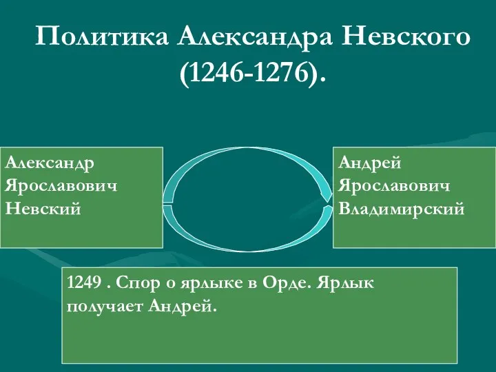 Политика Александра Невского (1246-1276). Александр Ярославович Невский Андрей Ярославович Владимирский 1249