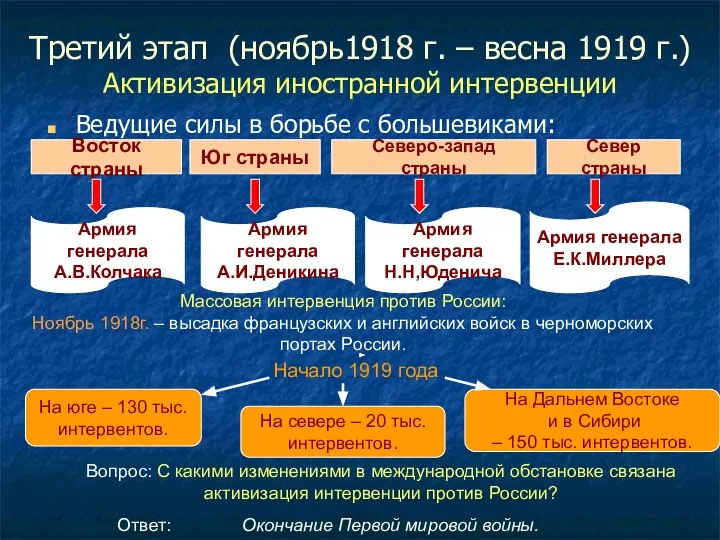 Третий этап (ноябрь1918 г. – весна 1919 г.) Активизация иностранной интервенции