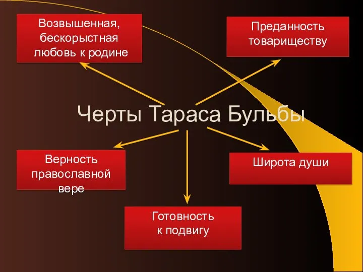 Черты Тараса Бульбы Возвышенная, бескорыстная любовь к родине Верность православной вере