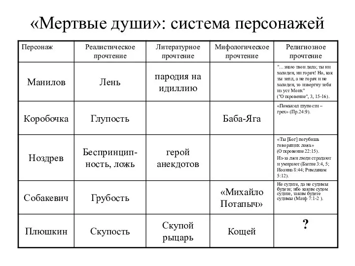 «Мертвые души»: система персонажей