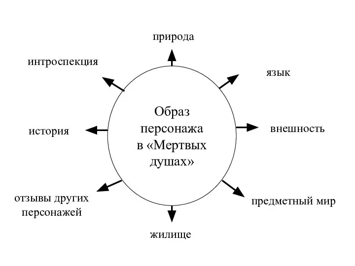 история отзывы других персонажей предметный мир внешность язык интроспекция природа жилище Образ персонажа в «Мертвых душах»