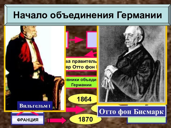 Фридрих Вильгельм IV Вильгельм I Глава правительства – канцлер Отто фон