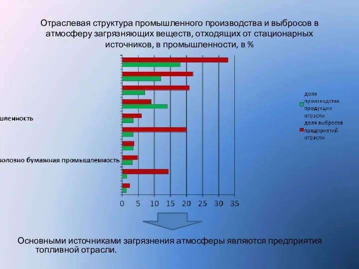 Отраслевая структура промышленного производства и выбросов в атмосферу загрязняющих веществ, отходящих