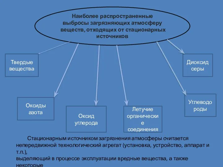 Наиболее распространенные выбросы загрязняющих атмосферу веществ, отходящих от стационарных источников Твердые